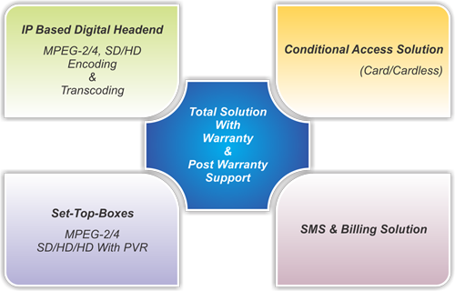 cable tv products